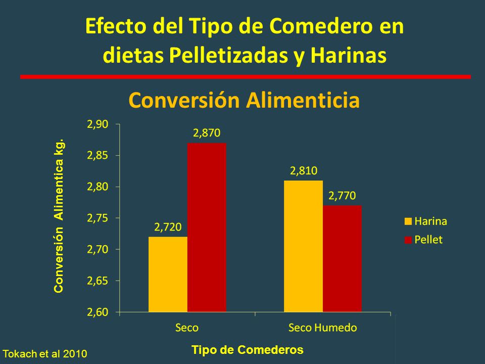 Efecto del Tipo de Comedero en dietas Pelletizadas y Harinas