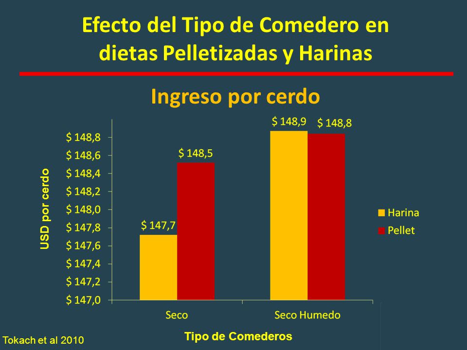 Efecto del Tipo de Comedero en dietas Pelletizadas y Harinas