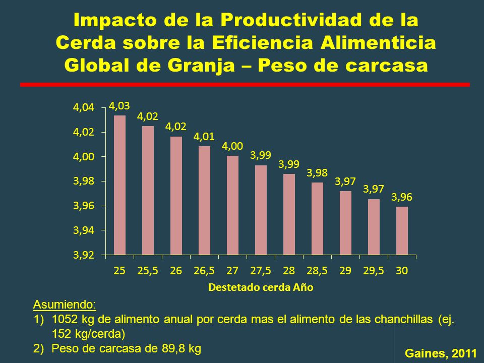 Impacto de la Productividad de la Cerda sobre la Eficiencia Alimenticia Global de Granja – Peso de carcasa