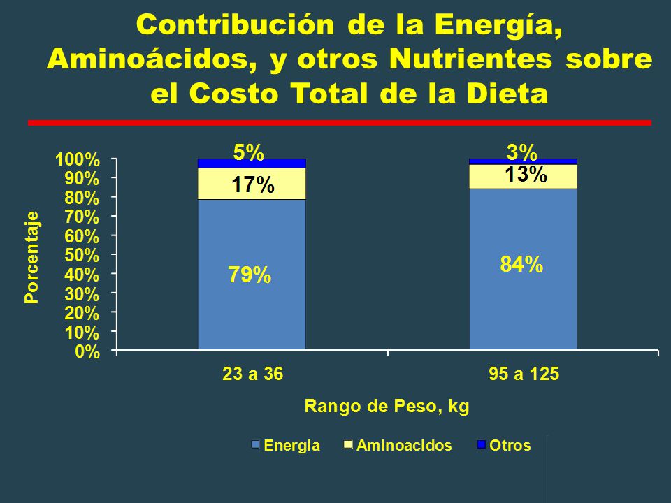 Contribución de la Energía, Aminoácidos, y otros Nutrientes sobre el Costo Total de la Dieta