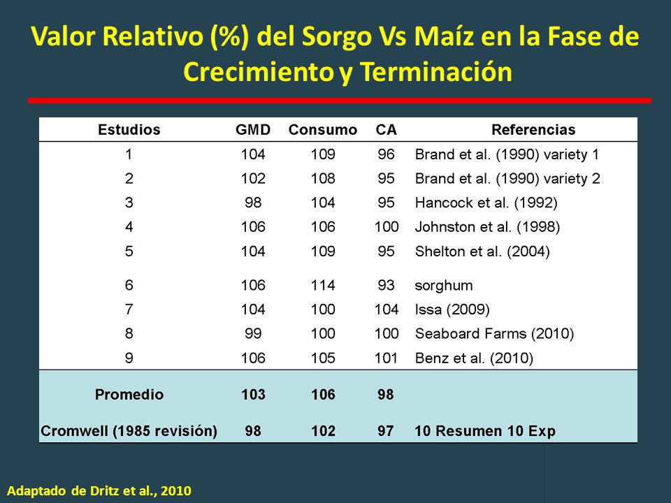 Valor Relativo (%) del Sorgo Vs Maíz en la Fase de Crecimiento y Terminación