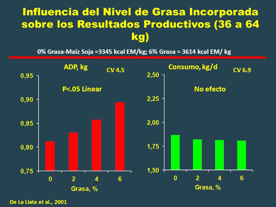 Influencia del Nivel de Grasa Incorporada sobre los Resultados Productivos (36 a 64 kg)