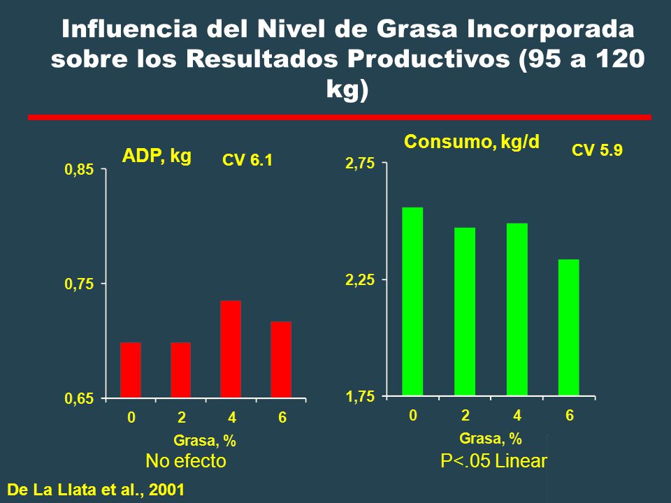 Influencia del Nivel de Grasa Incorporada sobre los Resultados Productivos (95 a 120 kg)