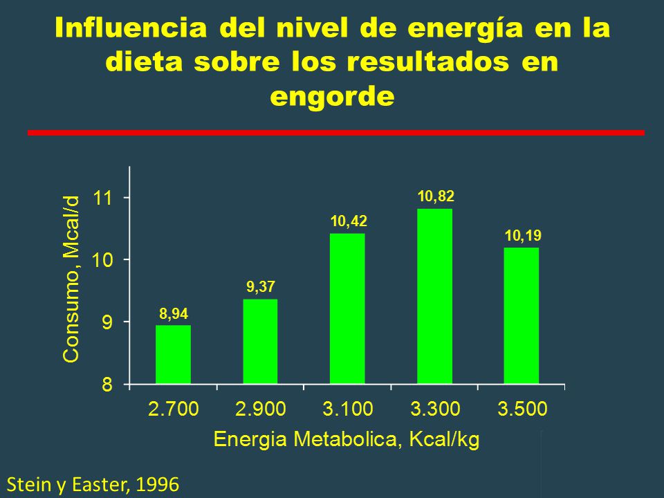 Influencia del nivel de energía en la dieta sobre los resultados en engorde