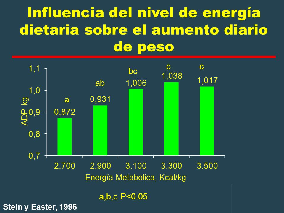Influencia del nivel de energía dietaria sobre el aumento diario de peso