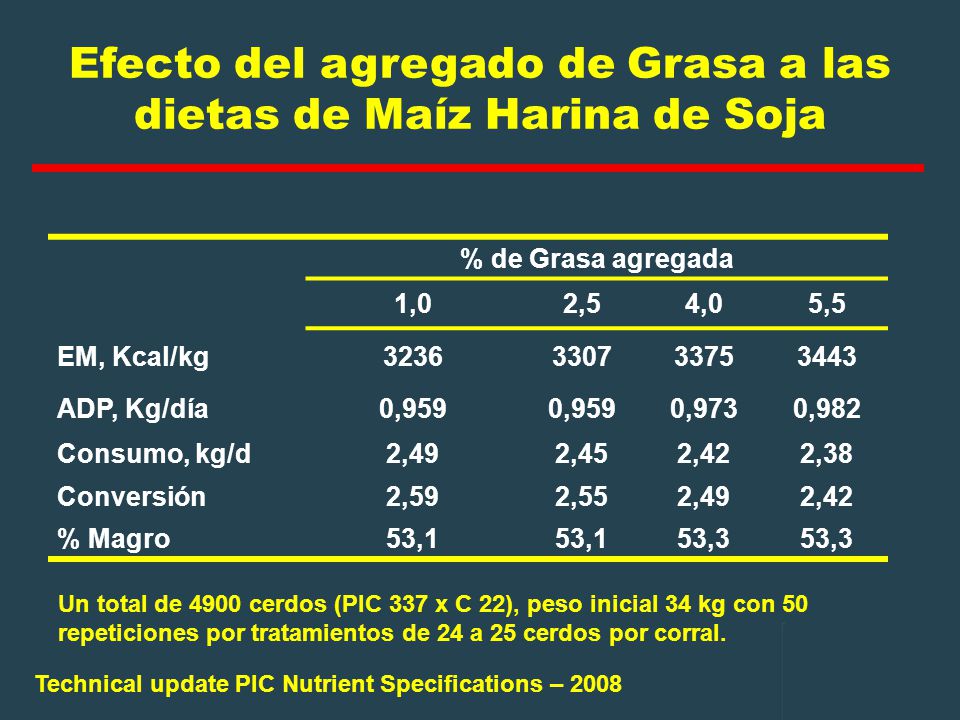 Efecto del agregado de Grasa a las dietas de Maíz Harina de Soja