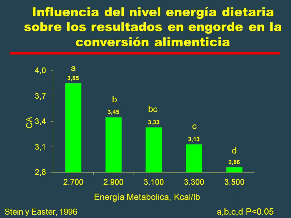 Influencia del nivel energía dietaria sobre los resultados en engorde en la conversión alimenticia