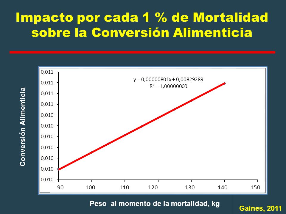 Impacto por cada 1 % de Mortalidad sobre la Conversión Alimenticia