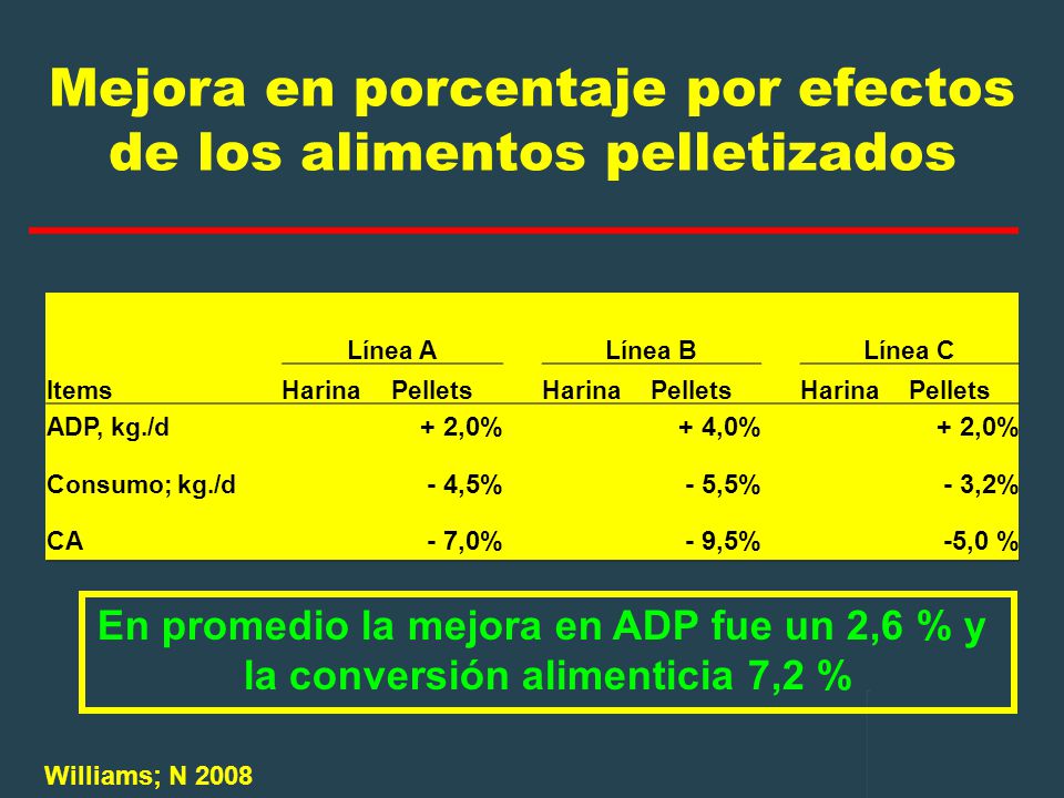 Mejora en porcentaje por efectos de los alimentos pelletizados