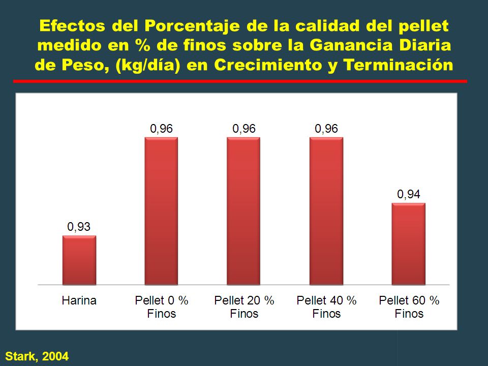 Efectos del Porcentaje de la calidad del pellet medido en % de finos sobre la Ganancia Diaria de Peso, (kg/día) en Crecimiento y Terminación