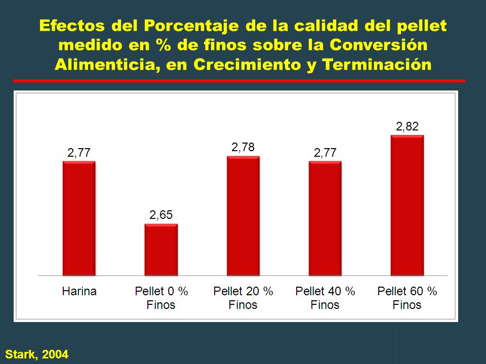 Efectos del Porcentaje de la calidad del pellet medido en % de finos sobre la Conversión Alimenticia, en Crecimiento y Terminación