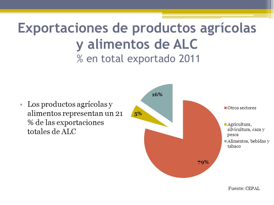Exportaciones de productos agrícolas y alimentos de ALC % en total exportado 2011