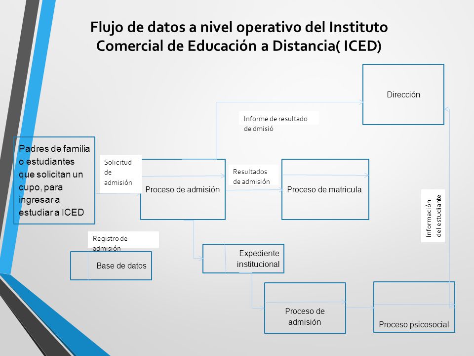 Flujo de datos a nivel operativo del Instituto Comercial de Educación a Distancia( ICED)