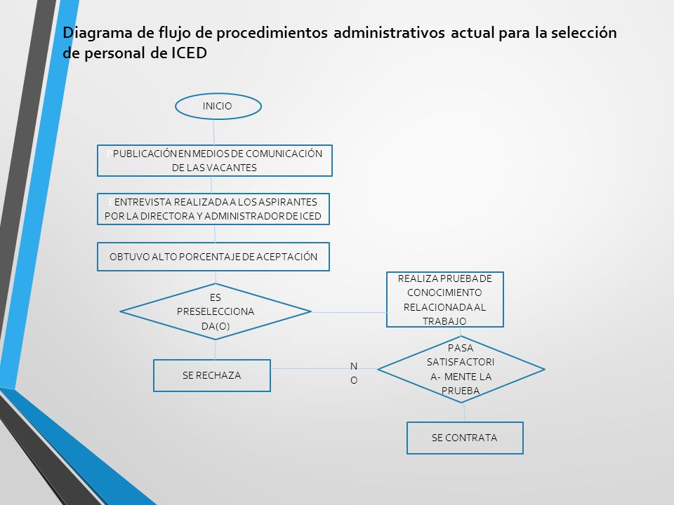 Diagrama de flujo de procedimientos administrativos actual para la selección de personal de ICED