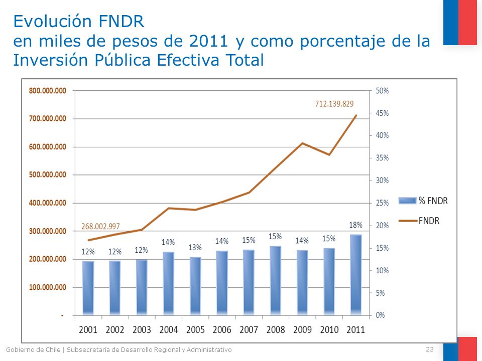 Evolución FNDR en miles de pesos de 2011 y como porcentaje de la Inversión Pública Efectiva Total
