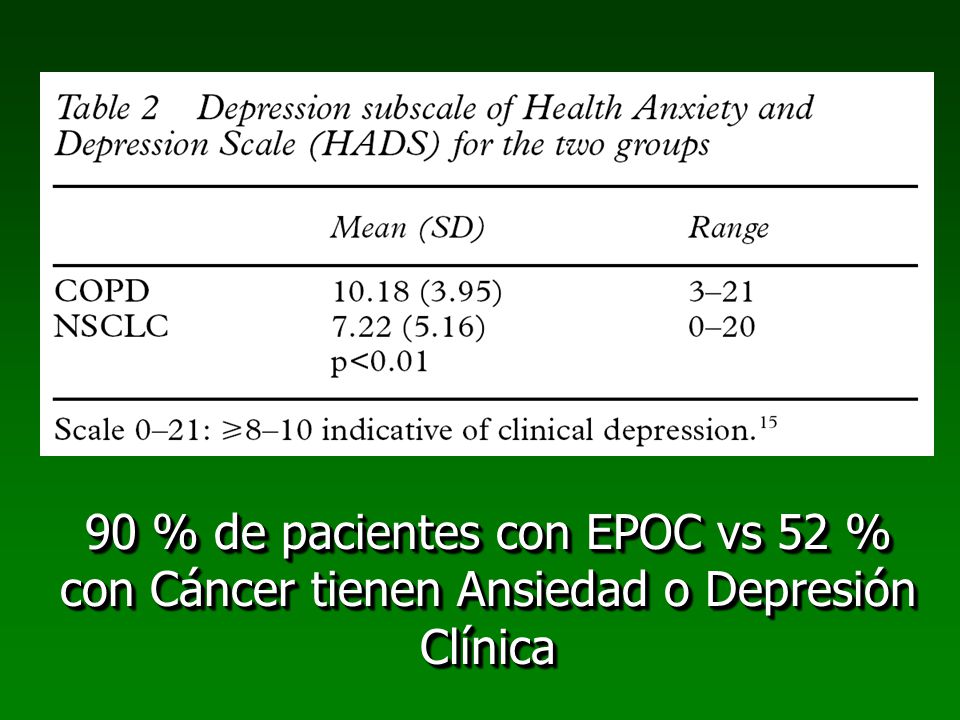 90 % de pacientes con EPOC vs 52 % con Cáncer tienen Ansiedad o Depresión Clínica