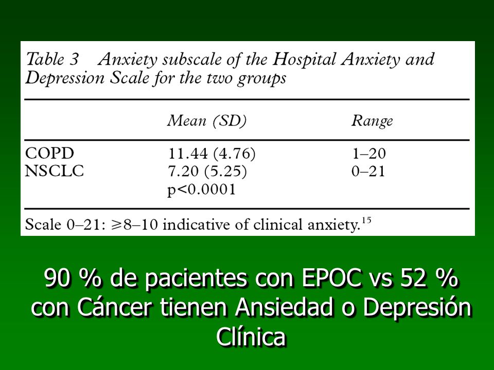 90 % de pacientes con EPOC vs 52 % con Cáncer tienen Ansiedad o Depresión Clínica