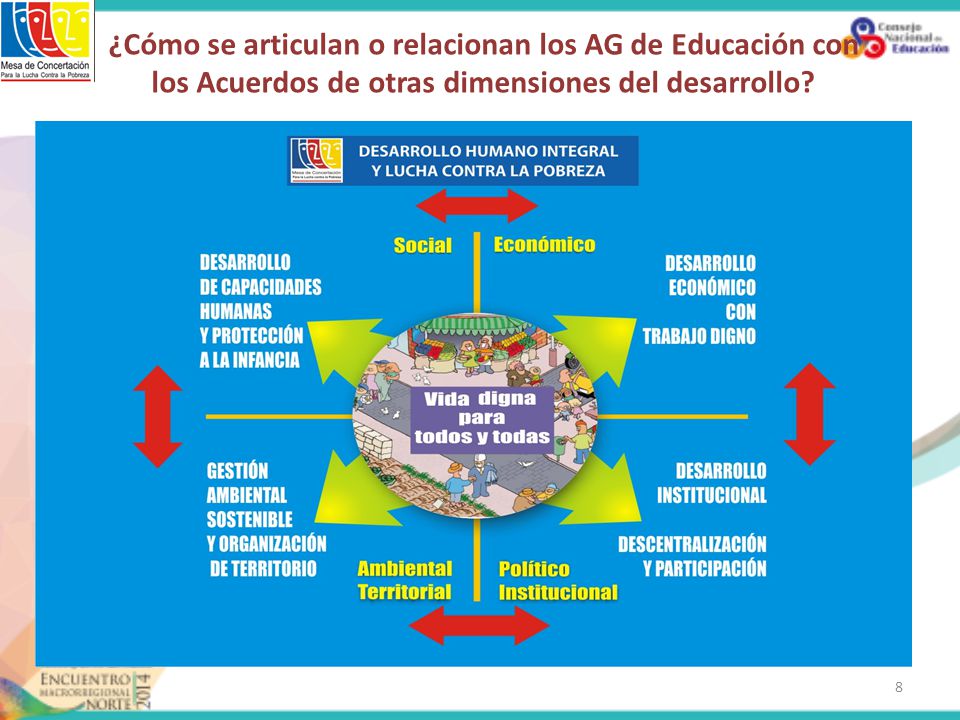 ¿Cómo se articulan o relacionan los AG de Educación con los Acuerdos de otras dimensiones del desarrollo