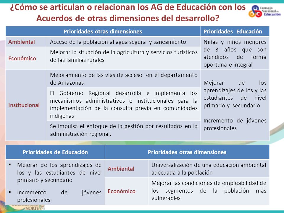 ¿Cómo se articulan o relacionan los AG de Educación con los Acuerdos de otras dimensiones del desarrollo