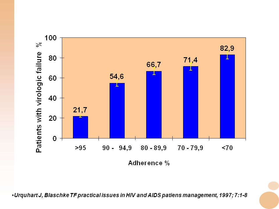 Urquhart J, Blaschke TF practical issues in HIV and AIDS patiens management, 1997; 7:1-8