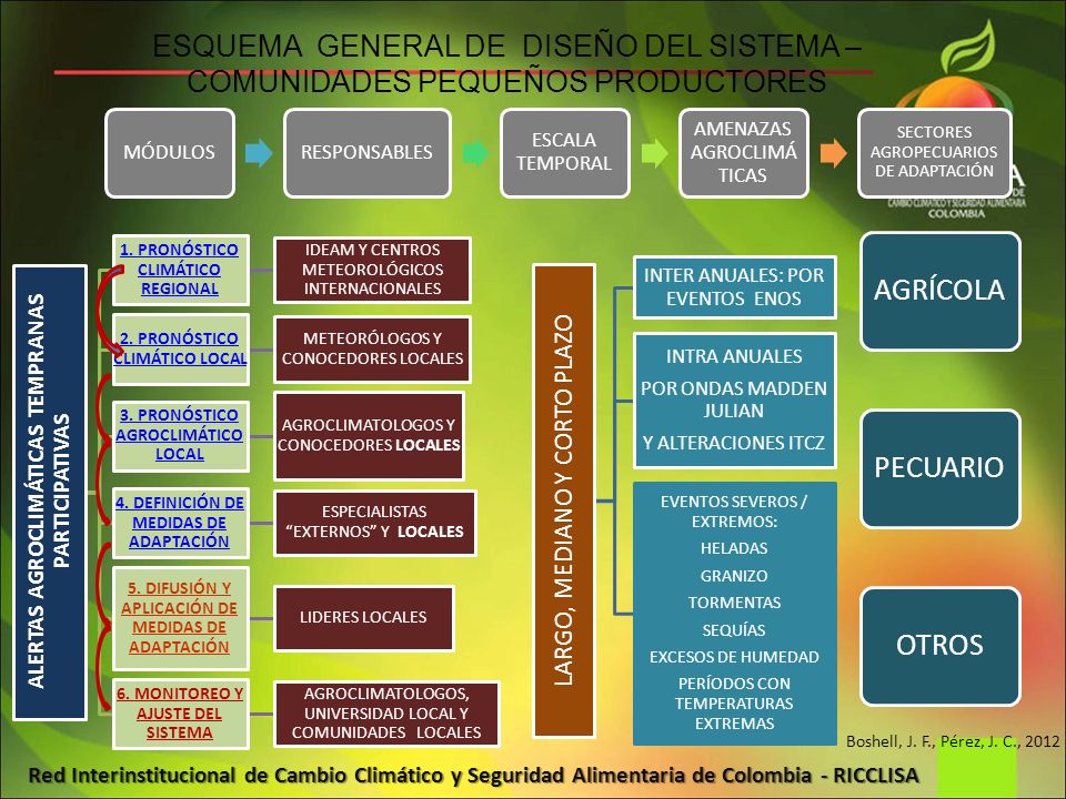 ESQUEMA GENERAL DE DISEÑO DEL SISTEMA – COMUNIDADES PEQUEÑOS PRODUCTORES