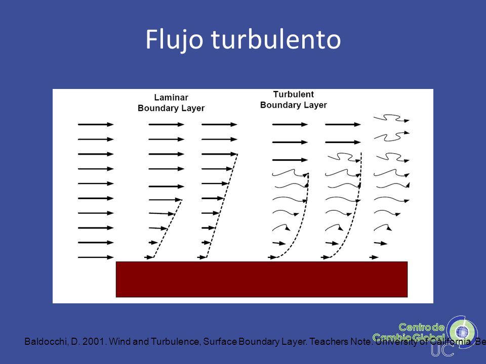 Flujo turbulento Baldocchi, D Wind and Turbulence, Surface Boundary Layer.