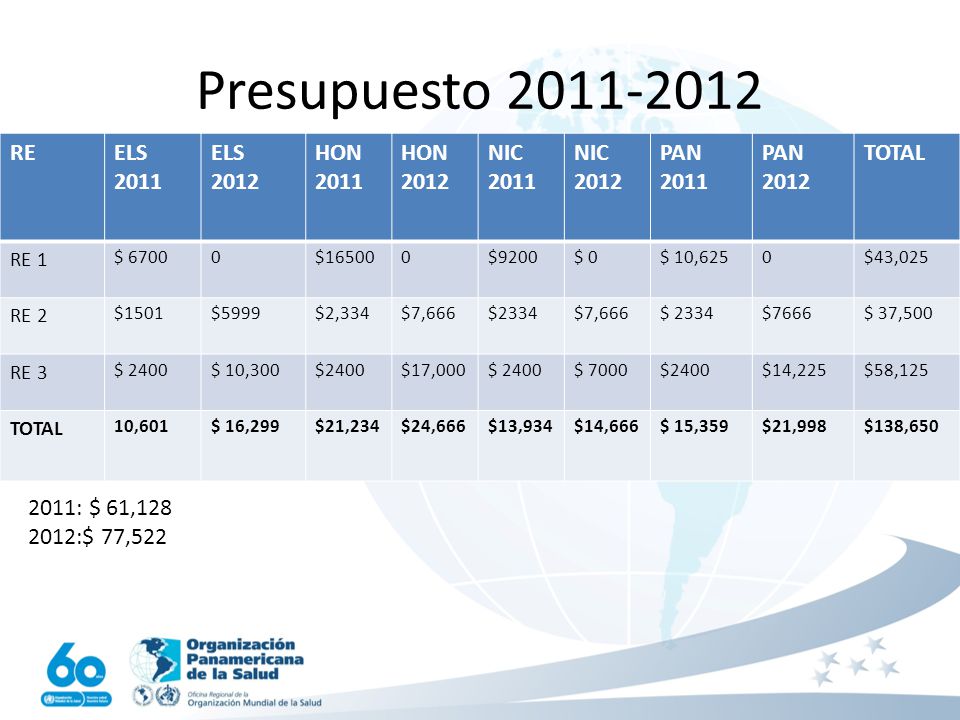 Presupuesto RE ELS 2011 ELS 2012 HON 2011 NIC PAN TOTAL