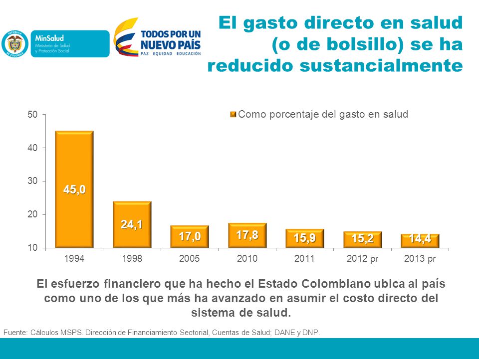El gasto directo en salud (o de bolsillo) se ha reducido sustancialmente