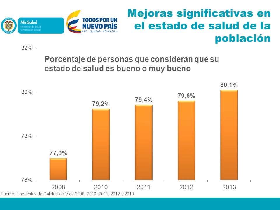Mejoras significativas en el estado de salud de la población