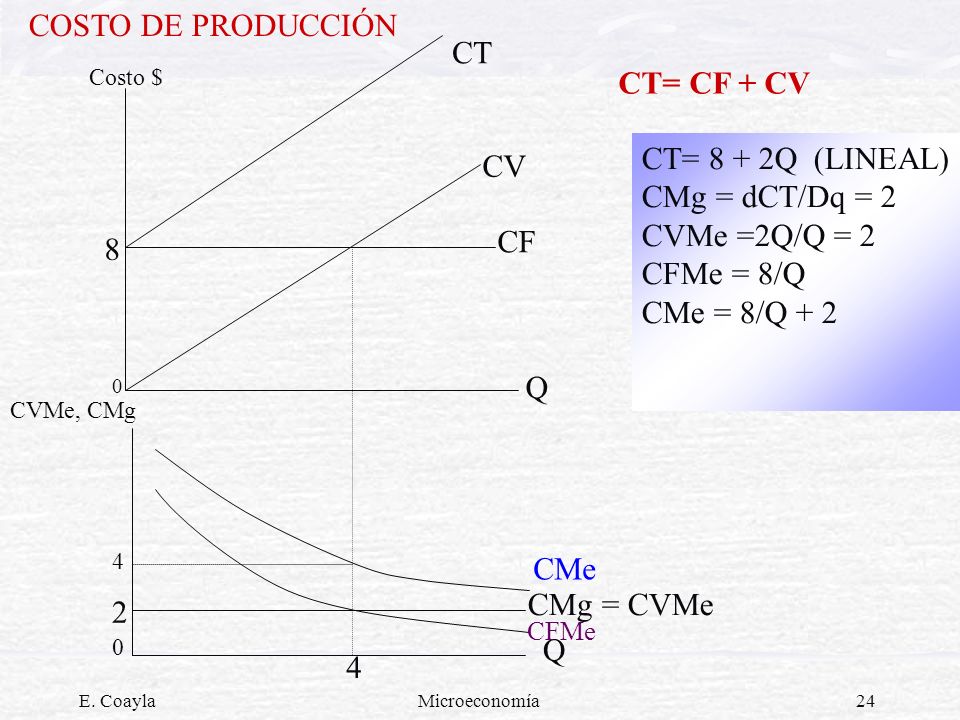COSTO DE PRODUCCIÓN CT CT= CF + CV CT= 8 + 2Q (LINEAL) CV
