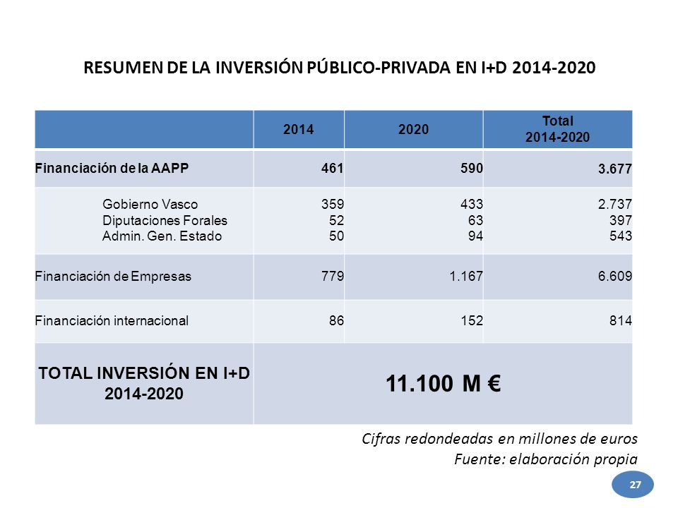 Cifras redondeadas en millones de euros Fuente: elaboración propia