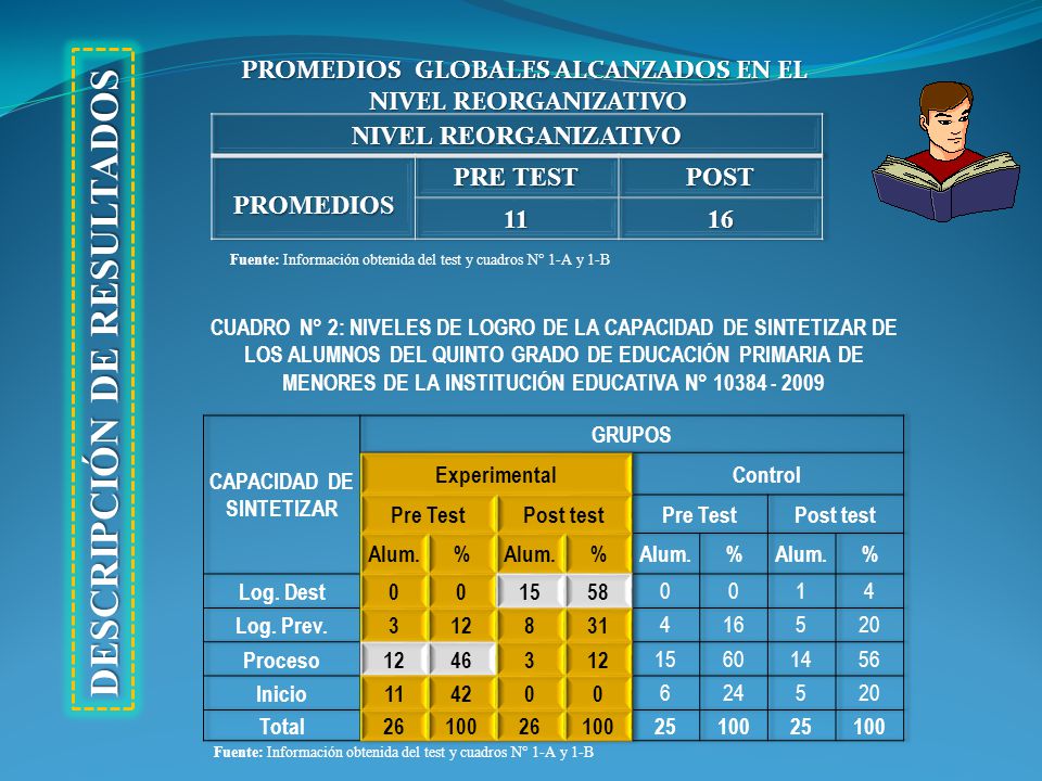 PROMEDIOS GLOBALES ALCANZADOS EN EL CAPACIDAD DE SINTETIZAR