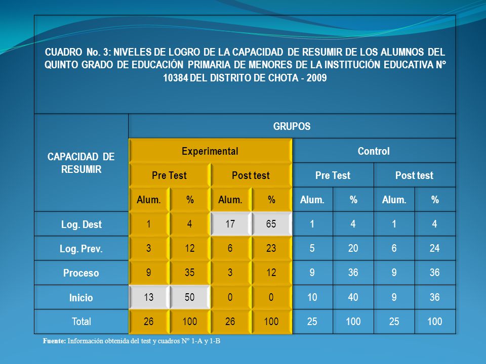 CUADRO No. 3: NIVELES DE LOGRO DE LA CAPACIDAD DE RESUMIR DE LOS ALUMNOS DEL QUINTO GRADO DE EDUCACIÓN PRIMARIA DE MENORES DE LA INSTITUCIÓN EDUCATIVA N° DEL DISTRITO DE CHOTA