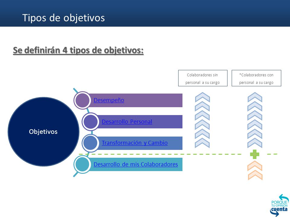 Tipos de objetivos Se definirán 4 tipos de objetivos: Objetivos