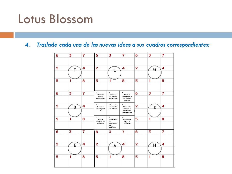 Lotus Blossom Traslade cada una de las nuevas ideas a sus cuadros correspondientes: 6. Introducir nuevas tecnologías.