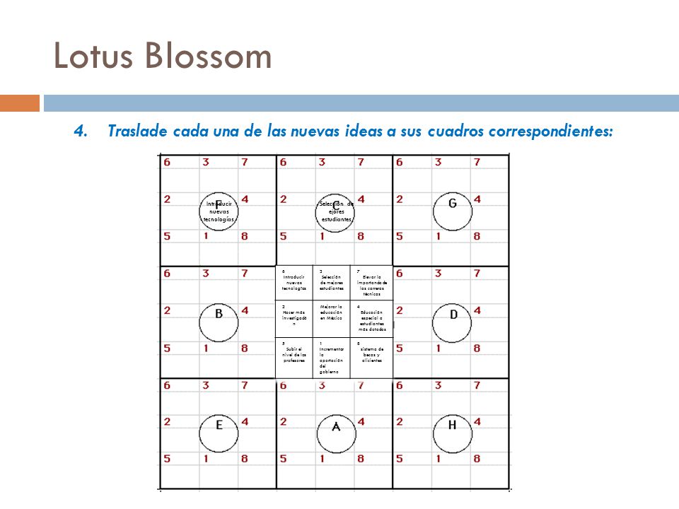 Lotus Blossom Traslade cada una de las nuevas ideas a sus cuadros correspondientes: Introducir nuevas tecnologías.