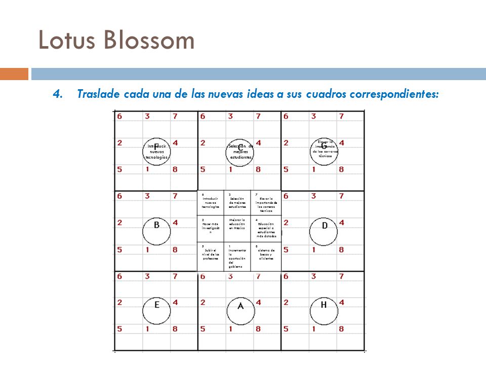 Lotus Blossom Traslade cada una de las nuevas ideas a sus cuadros correspondientes: Elevar la importancia de las carreras técnicas.