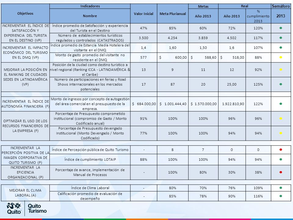 INCREMENTAR EL IMPACTO ECONÓMICO DEL TURISMO EN EL DMQ (VP)
