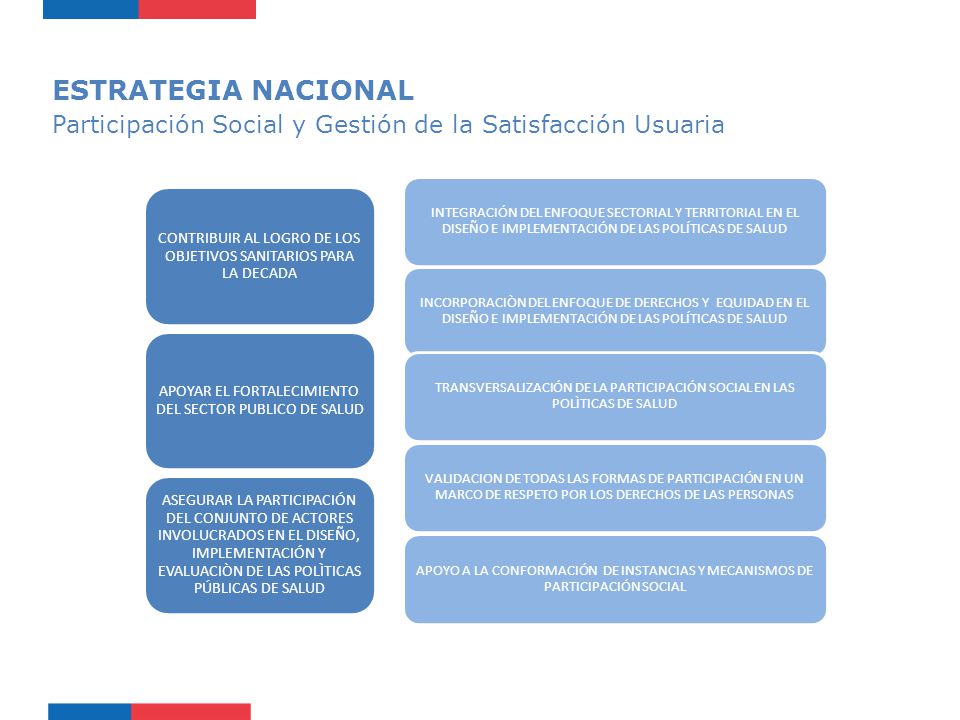 ESTRATEGIA NACIONAL Participación Social y Gestión de la Satisfacción Usuaria.
