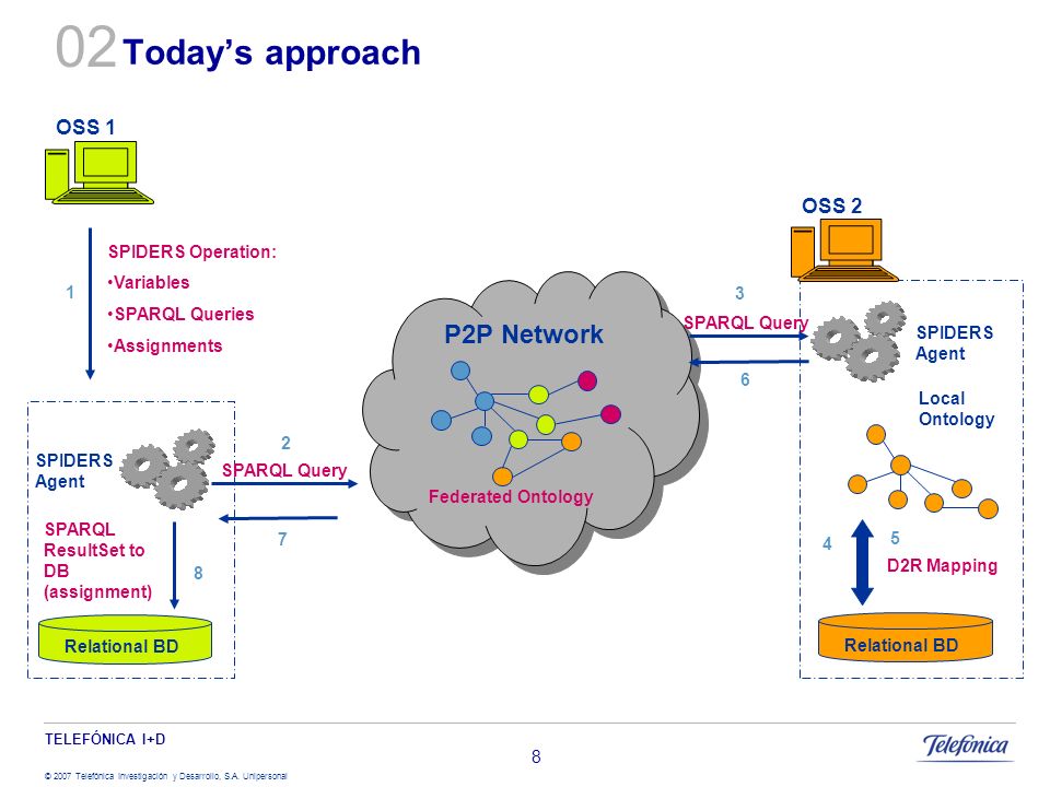 02 Today’s approach P2P Network OSS 1 OSS 2 SPIDERS Operation:
