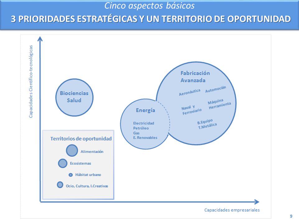 Cinco aspectos básicos 3 PRIORIDADES ESTRATÉGICAS Y UN TERRITORIO DE OPORTUNIDAD