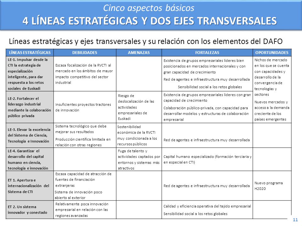 Cinco aspectos básicos 4 LÍNEAS ESTRATÉGICAS Y DOS EJES TRANSVERSALES