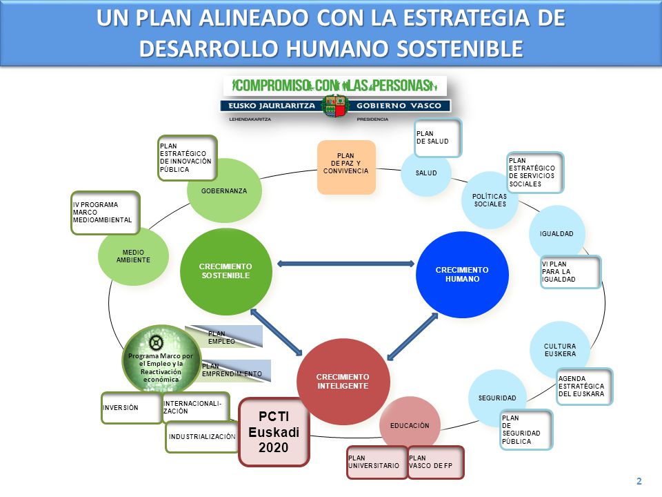 UN PLAN ALINEADO CON LA ESTRATEGIA DE DESARROLLO HUMANO SOSTENIBLE