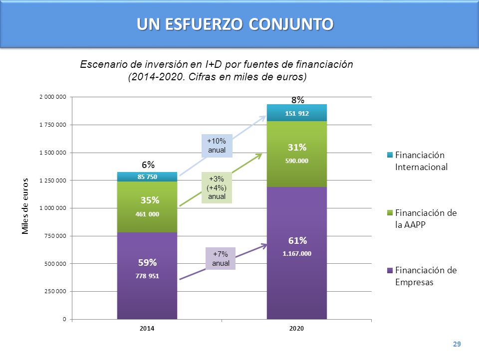 UN ESFUERZO CONJUNTO Escenario de inversión en I+D por fuentes de financiación. ( Cifras en miles de euros)