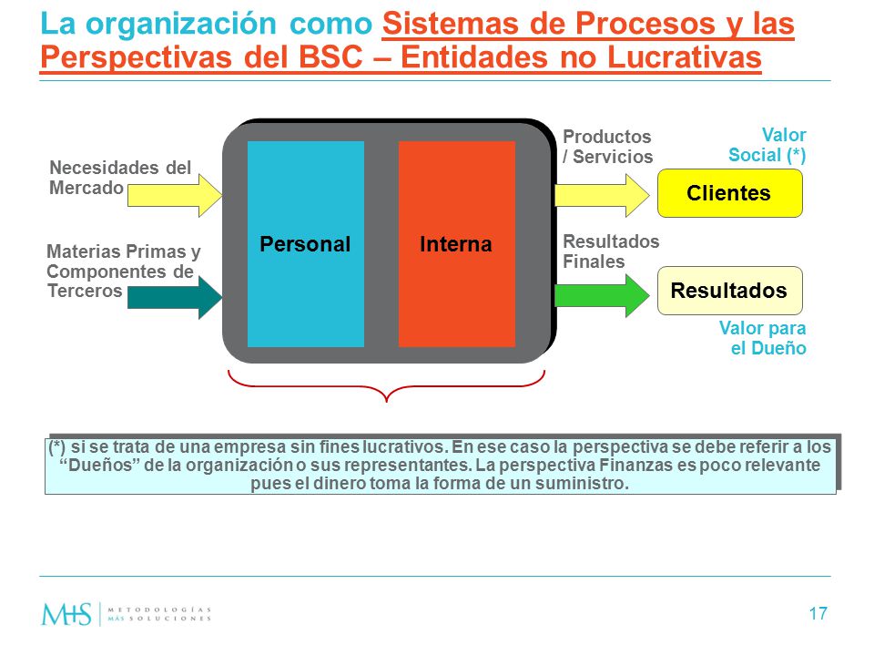 La organización como Sistemas de Procesos y las Perspectivas del BSC – Entidades no Lucrativas