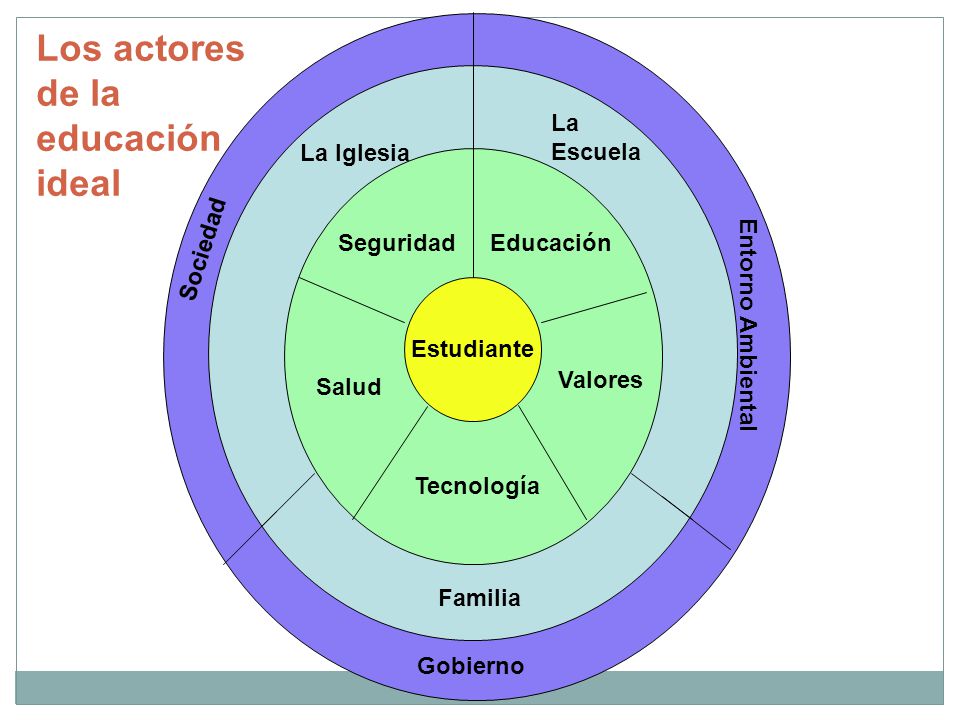 Los actores de la educación ideal La Escuela La Iglesia Sociedad