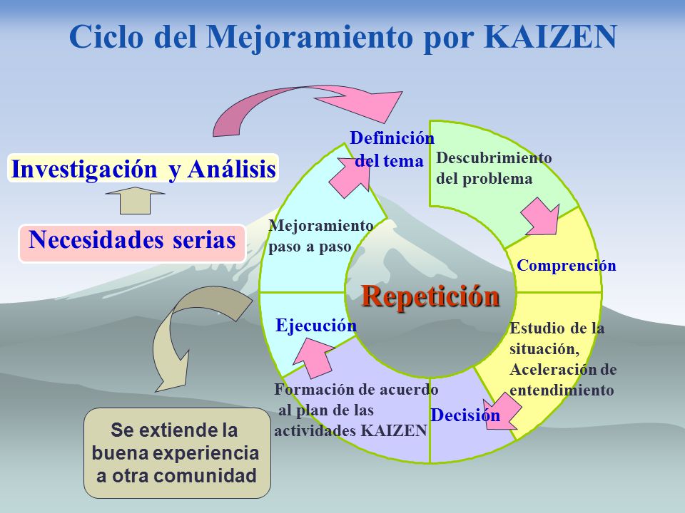 Ciclo del Mejoramiento por KAIZEN