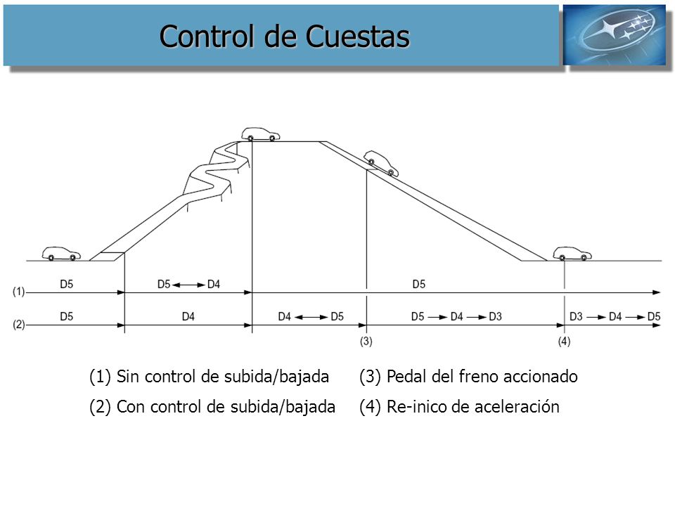 Control de Cuestas (1) Sin control de subida/bajada (3) Pedal del freno accionado.