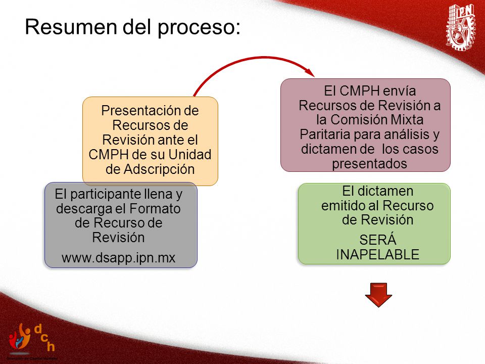 Resumen del proceso: Presentación de Recursos de Revisión ante el CMPH de su Unidad de Adscripción.