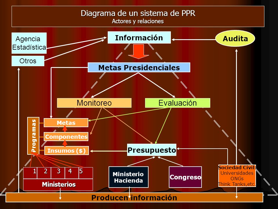 Diagrama de un sistema de PPR Actores y relaciones